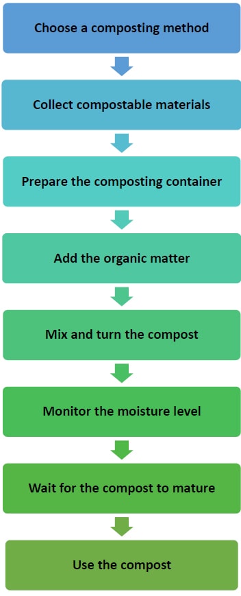 process flow of making household compost